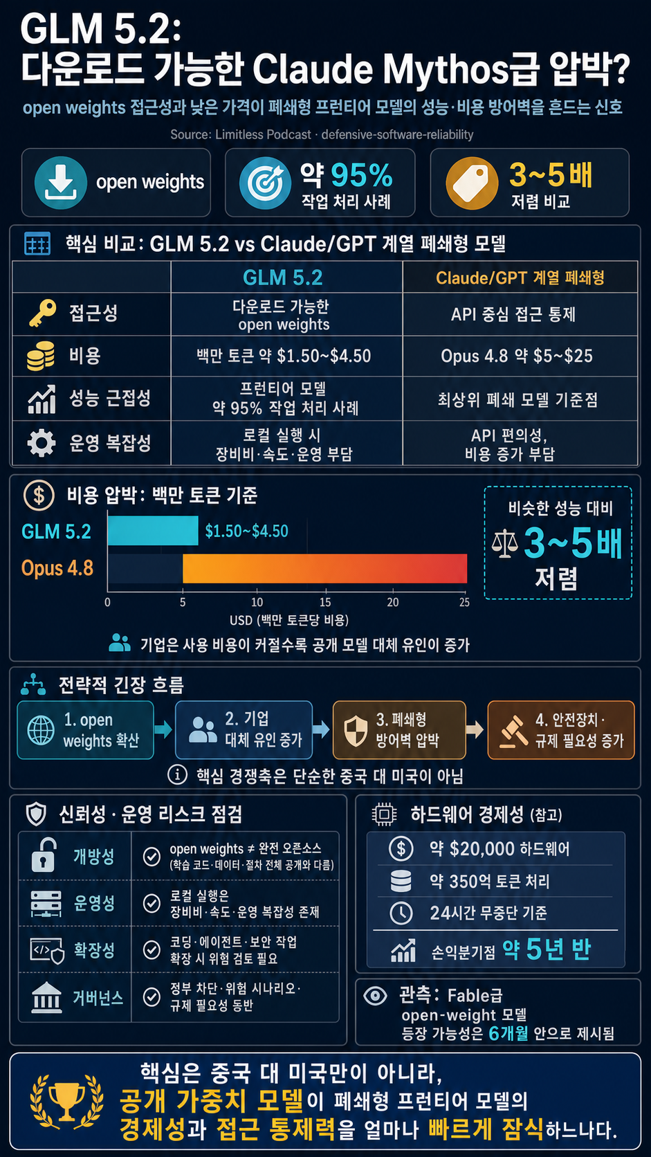 China Just Built a Claude Mythos You Can Download (GLM 5.2) 내용을 설명하는 본문 이미지