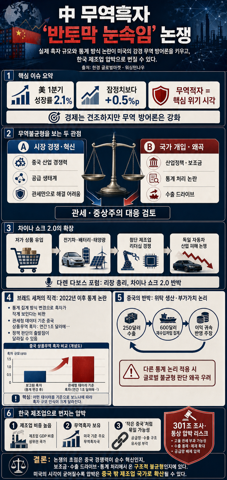 中 무역흑자 반토막 내서 눈속임" 직격탄 날린 美 경제학자ㅣ이상은의 워싱턴나우 내용을 설명하는 본문 이미지