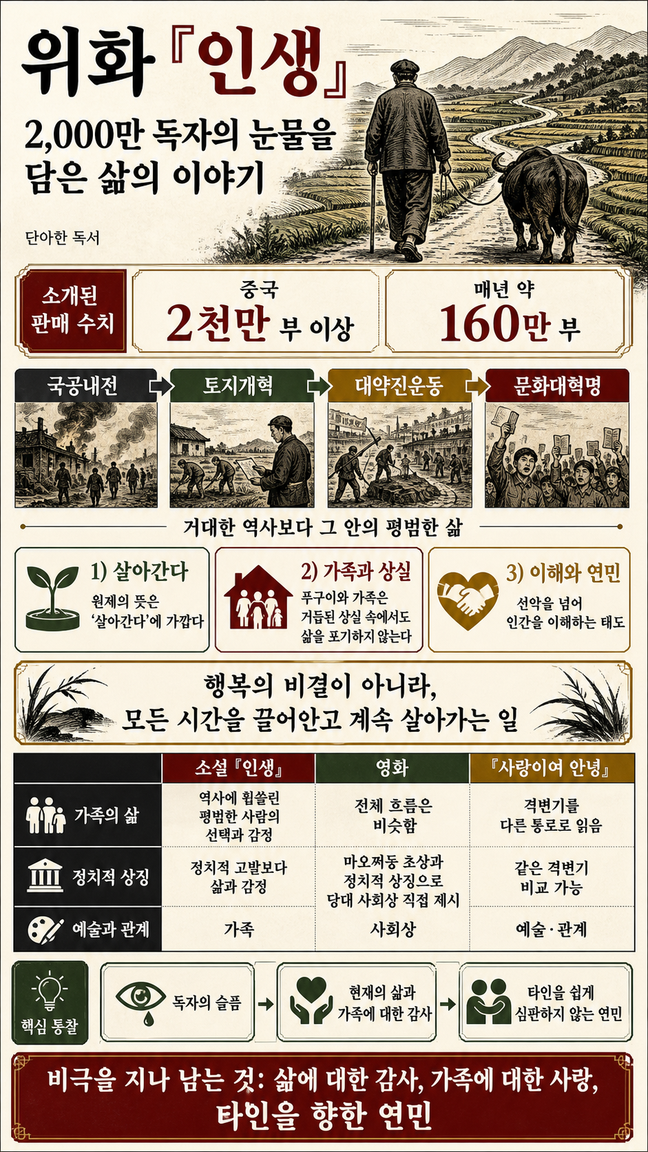 중국소설 1위? 2,000만 명의 눈물을 쏙 뺀 소설, 위화『인생』책리뷰 내용을 설명하는 본문 이미지