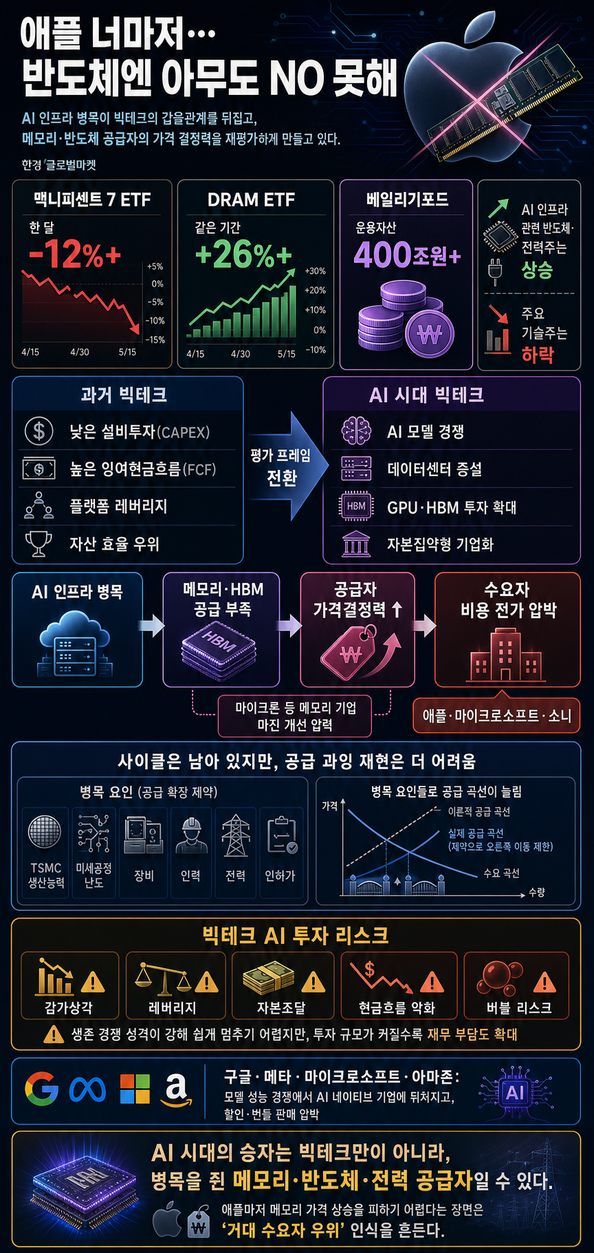 애플 너마저…"반도체엔 아무도 NO 못해" 내용을 설명하는 본문 이미지