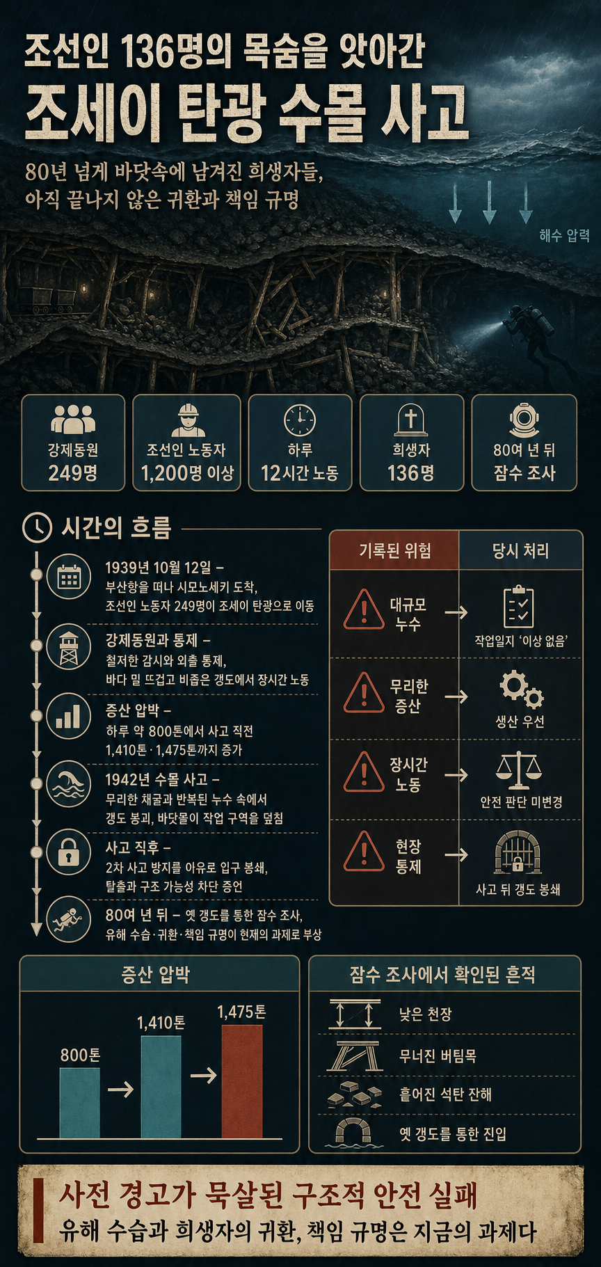 조선인 136명의 목숨을 앗아간 ''조세이 탄광 수몰 사고'' 내용을 설명하는 본문 이미지