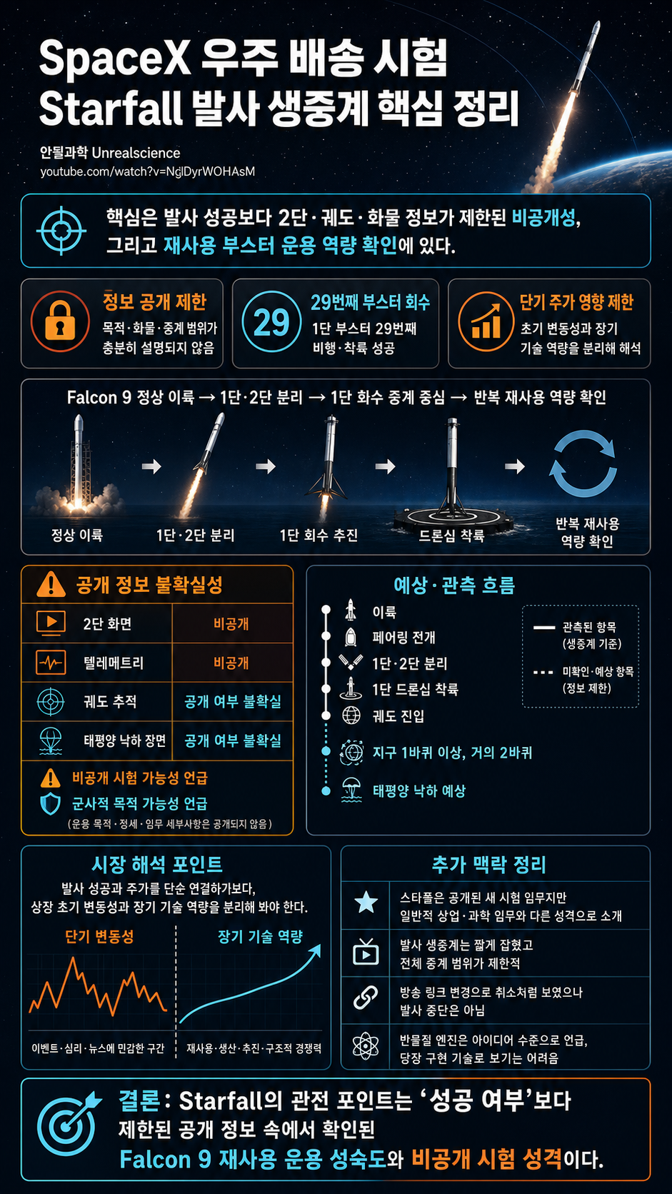 SpaceX 우주 배송 시험! Starfall 발사 생중계! [항성의 우주속으로] 내용을 설명하는 본문 이미지