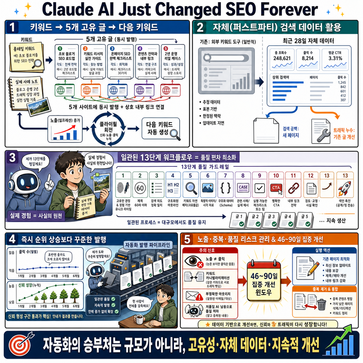 Claude AI Just Changed SEO Forever 내용을 설명하는 본문 이미지