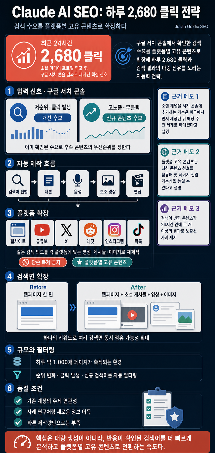 Claude AI SEO Gets Me 2,680 Clicks a Day 내용을 설명하는 본문 이미지