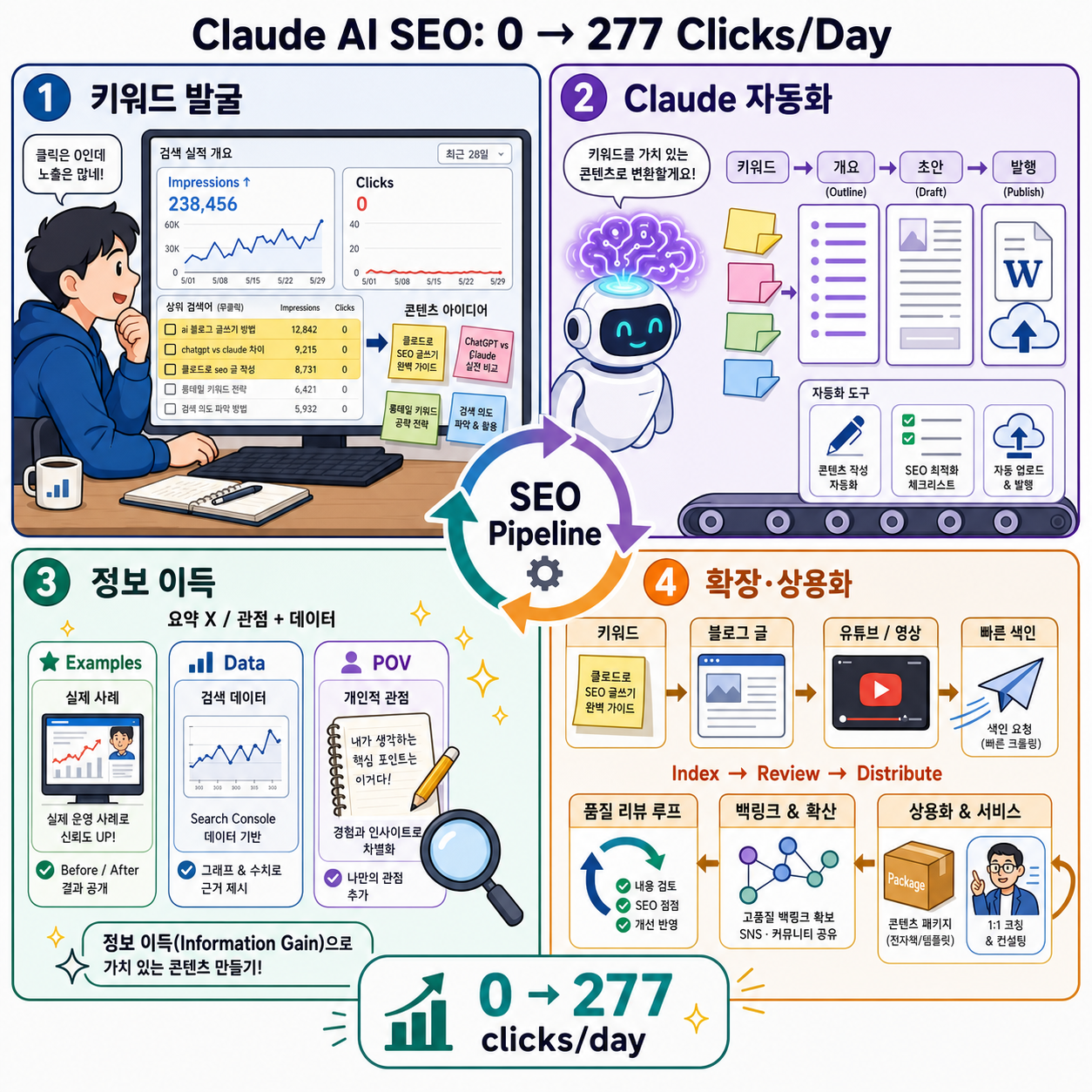 Claude AI SEO: How I Went from 0 to 277 Clicks a Day! 내용을 설명하는 본문 이미지