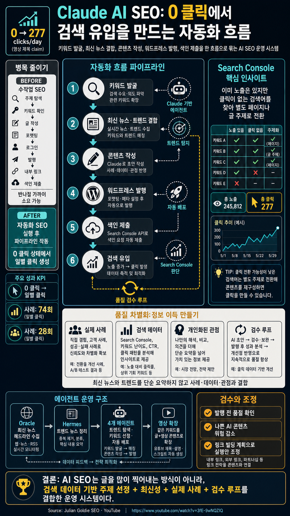 Claude AI SEO: How I Went from 0 to 277 Clicks a Day! 내용을 설명하는 본문 이미지