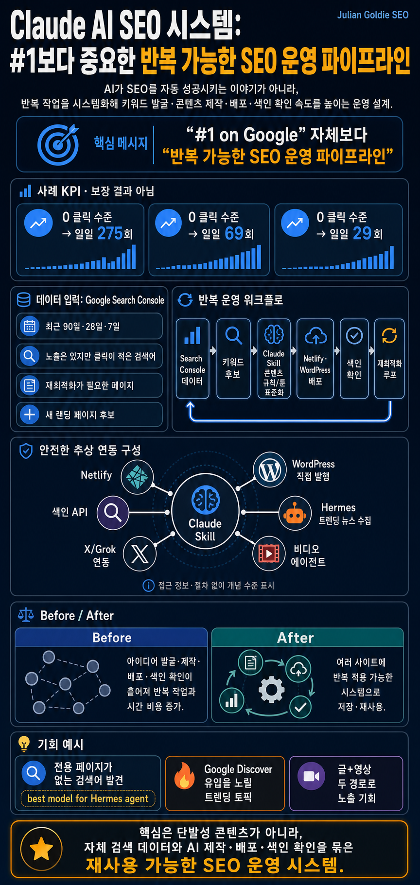 Claude AI SEO System Ranks Me #1 on Google 내용을 설명하는 본문 이미지