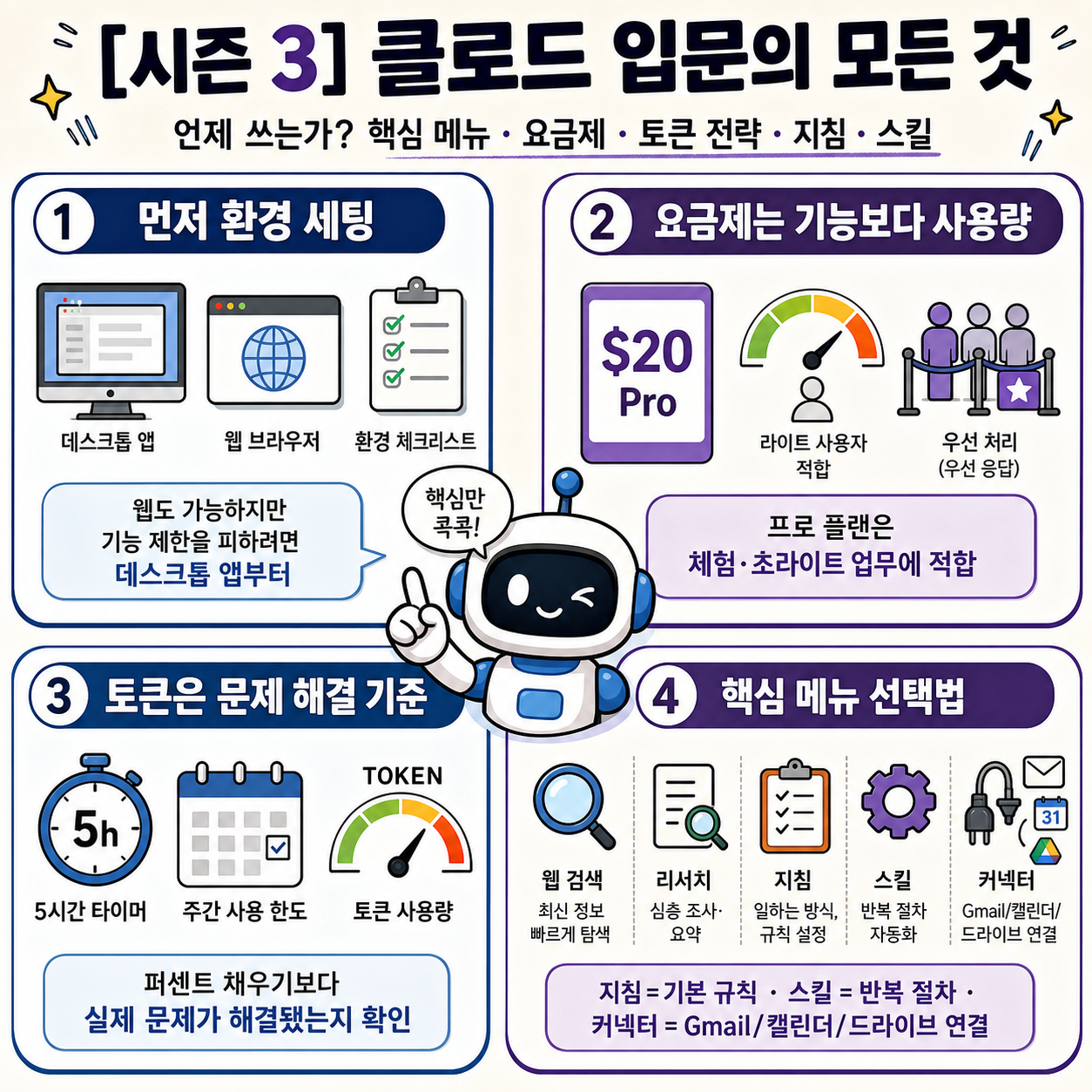 [시즌 3] 클로드 입문의 모든 것, 언제 쓰는가? 핵심 메뉴?(요금제, 토큰 사용 전략, 지침, 스킬) 내용을 설명하는 본문 이미지