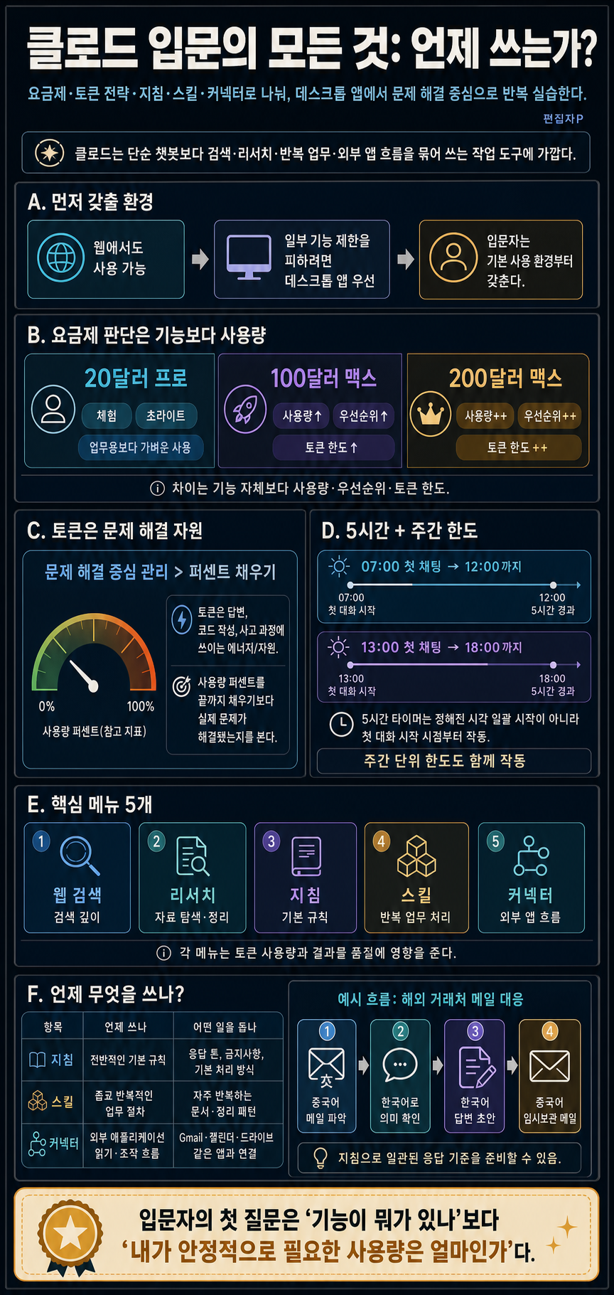 [시즌 3] 클로드 입문의 모든 것, 언제 쓰는가? 핵심 메뉴?(요금제, 토큰 사용 전략, 지침, 스킬) 내용을 설명하는 본문 이미지