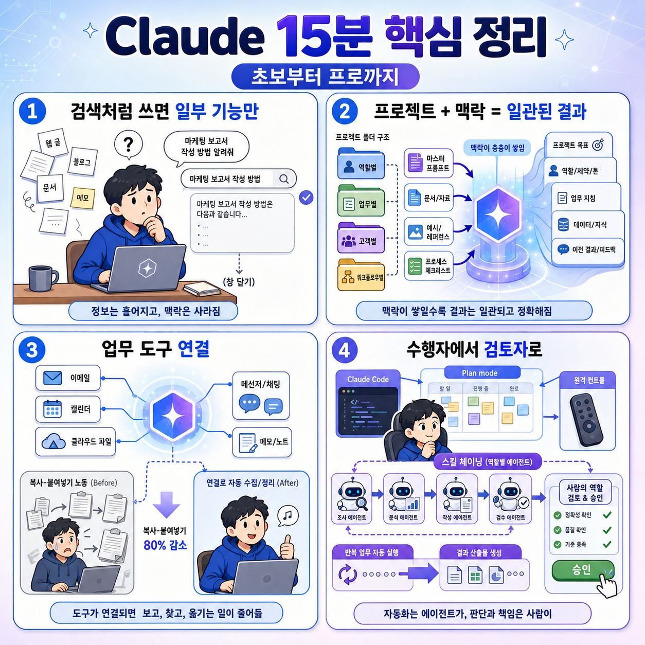 [한글자막] 1,000시간 넘게 배운 Claude를 15분 만에 익혀보세요 (초보부터 프로까지) 내용을 설명하는 본문 이미지