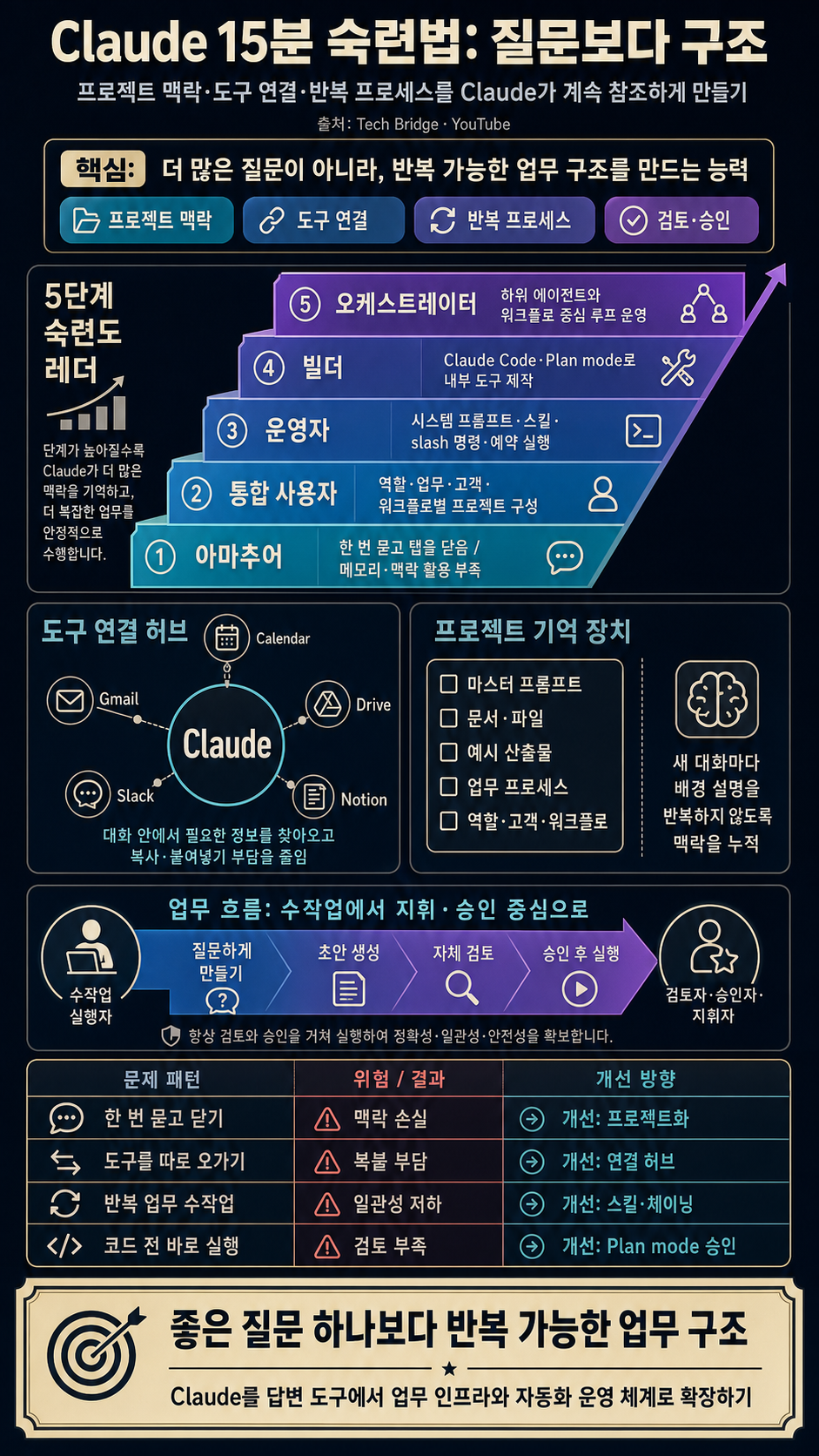 [한글자막] 1,000시간 넘게 배운 Claude를 15분 만에 익혀보세요 (초보부터 프로까지) 내용을 설명하는 본문 이미지