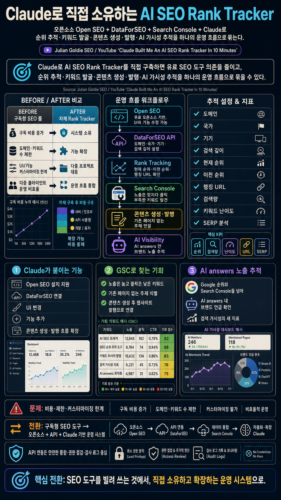 Claude Built Me An AI SEO Rank Tracker In 10 Minutes 내용을 설명하는 본문 이미지