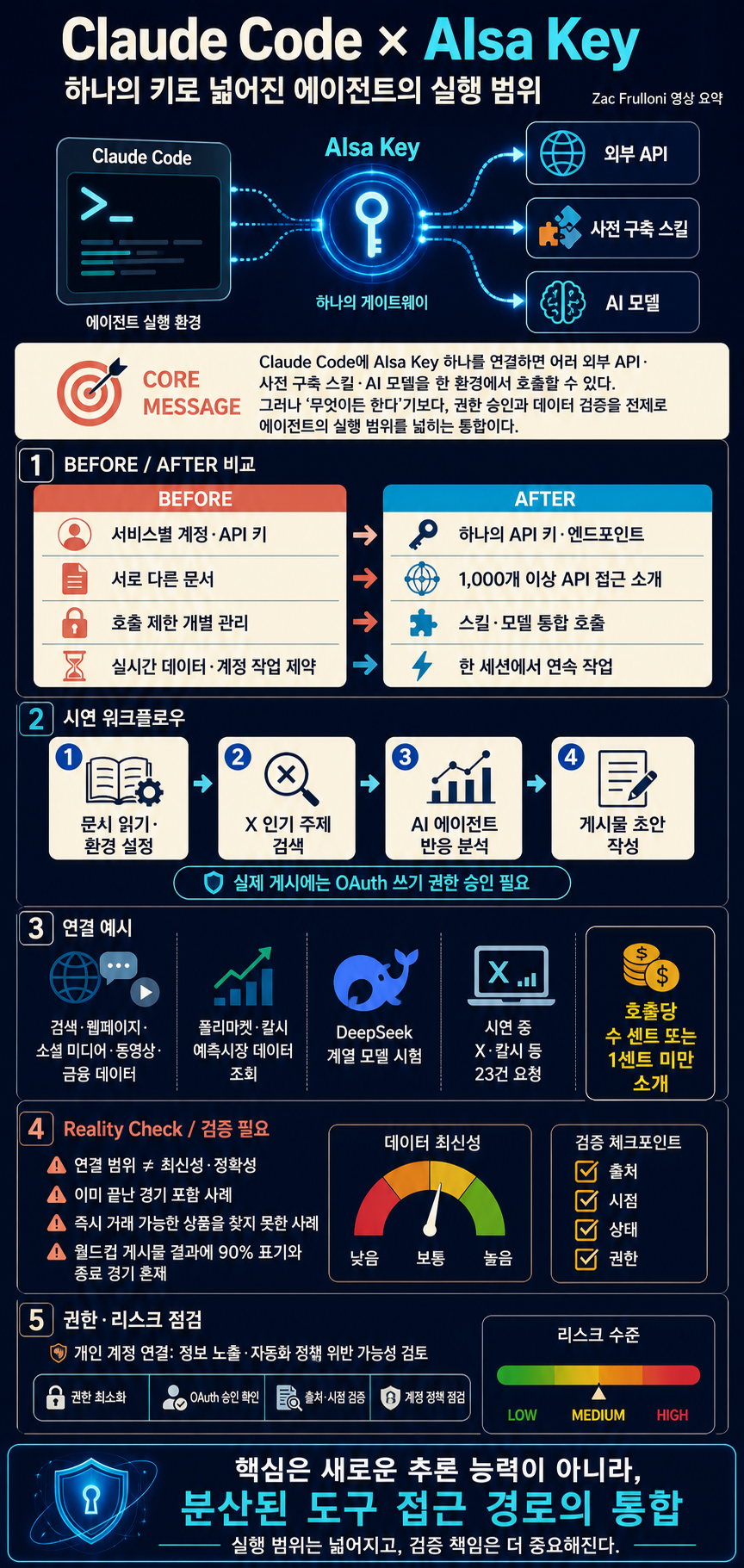 I Gave Claude Code One AIsa Key — Now It Can Do Anything 내용을 설명하는 본문 이미지