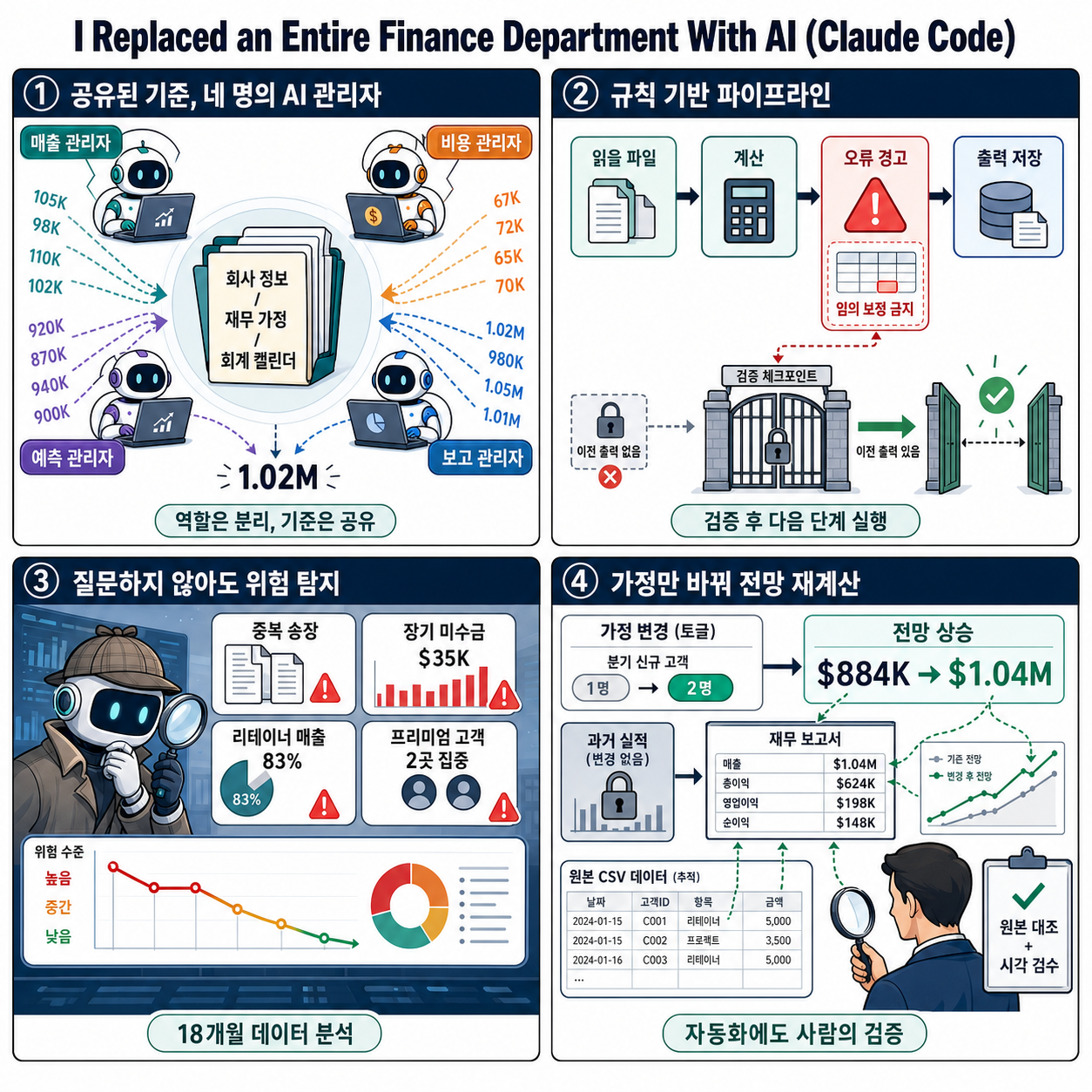 I Replaced an Entire Finance Department With AI (Claude Code) 내용을 설명하는 본문 이미지