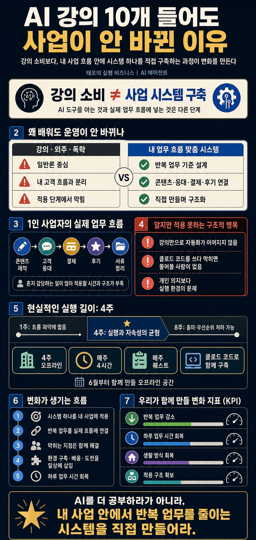 AI 강의 10개 들어도 사업이 안 바뀐 이유 내용을 설명하는 본문 이미지