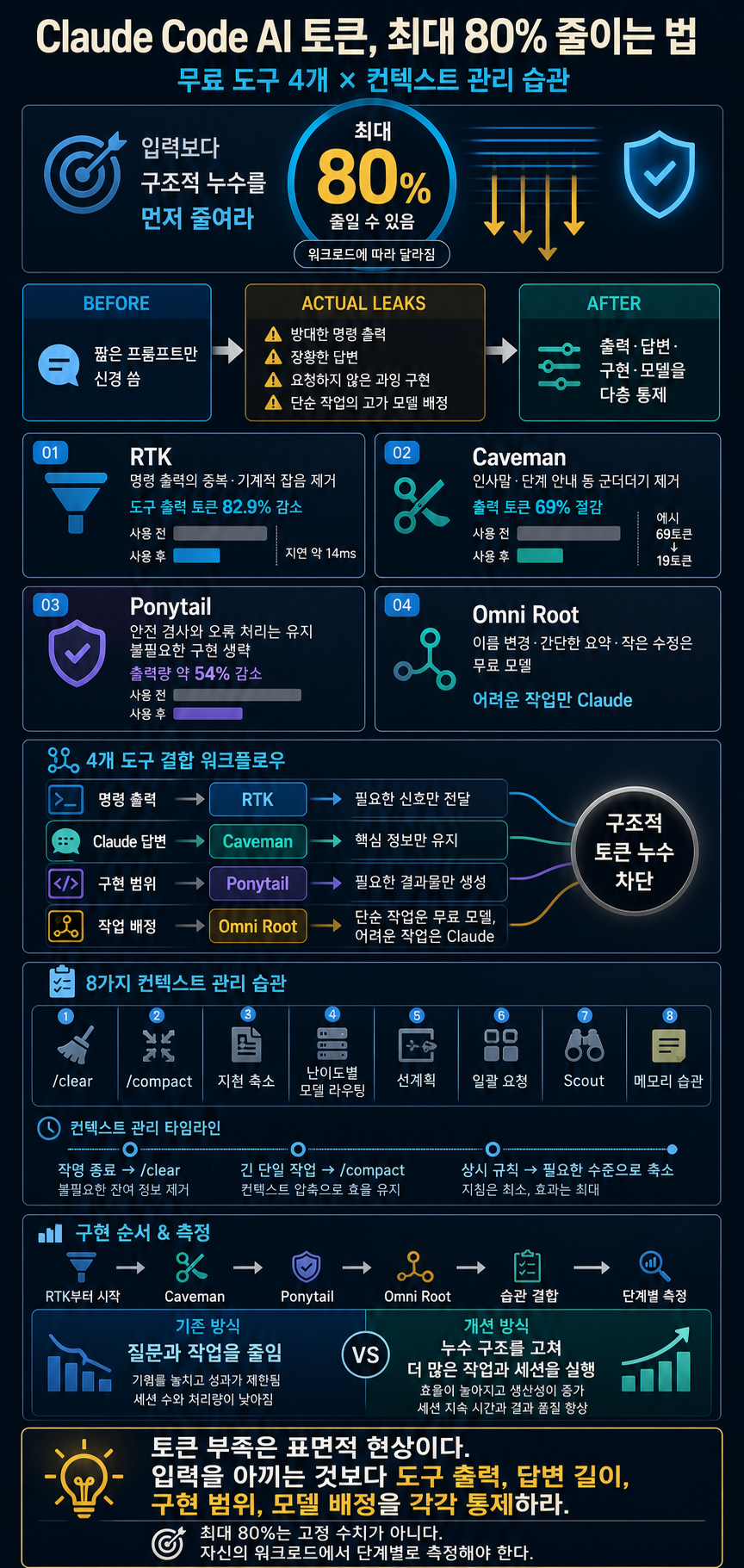 How to Reduce Claude Code AI Tokens by 80% (FREE) 내용을 설명하는 본문 이미지