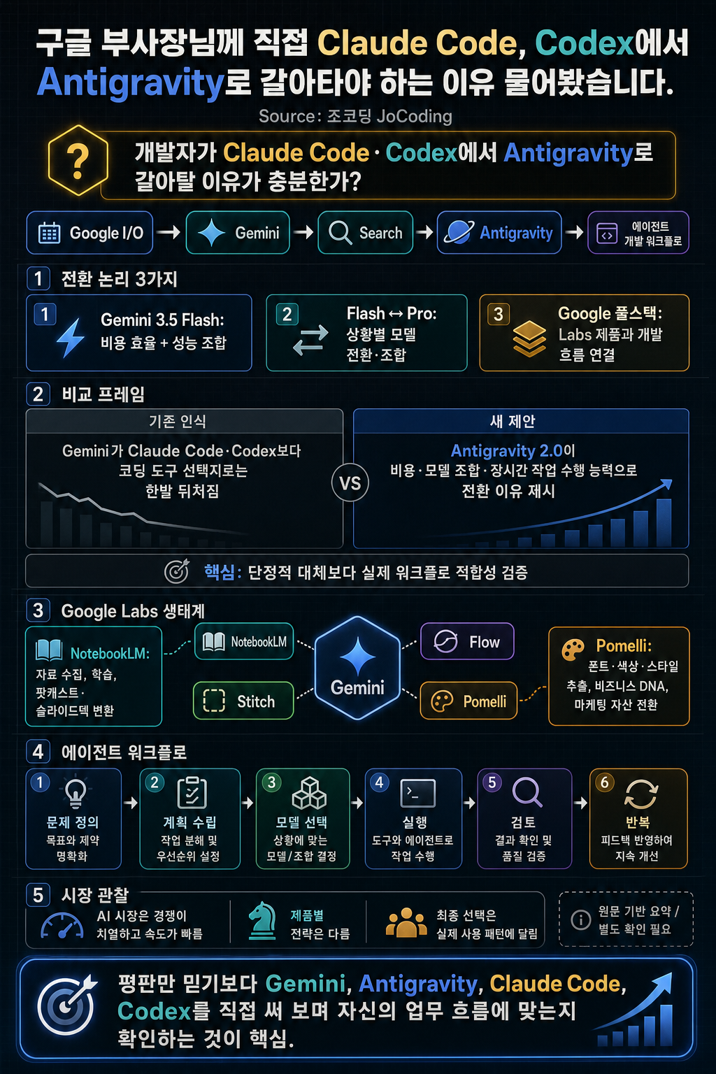 구글 부사장님께 직접 Claude Code, Codex에서 Antigravity로 갈아타야 하는 이유 물어봤습니다. 내용을 설명하는 본문 이미지