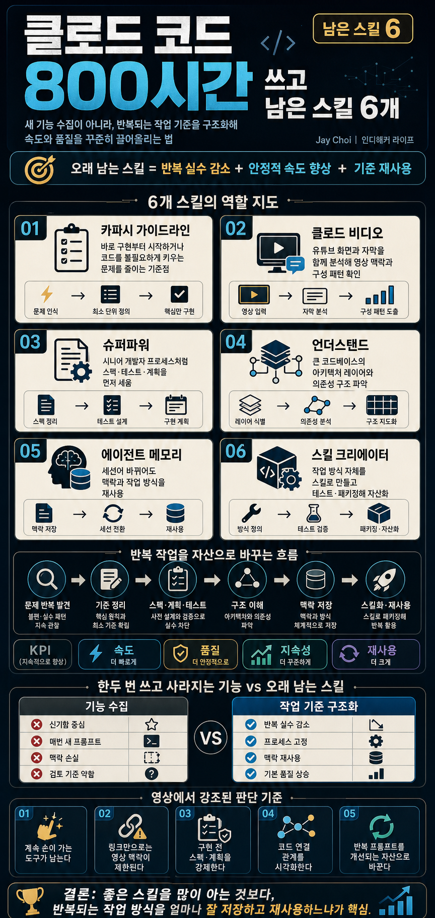 클로드 코드 800시간 쓰고 남은 스킬 6개 내용을 설명하는 본문 이미지