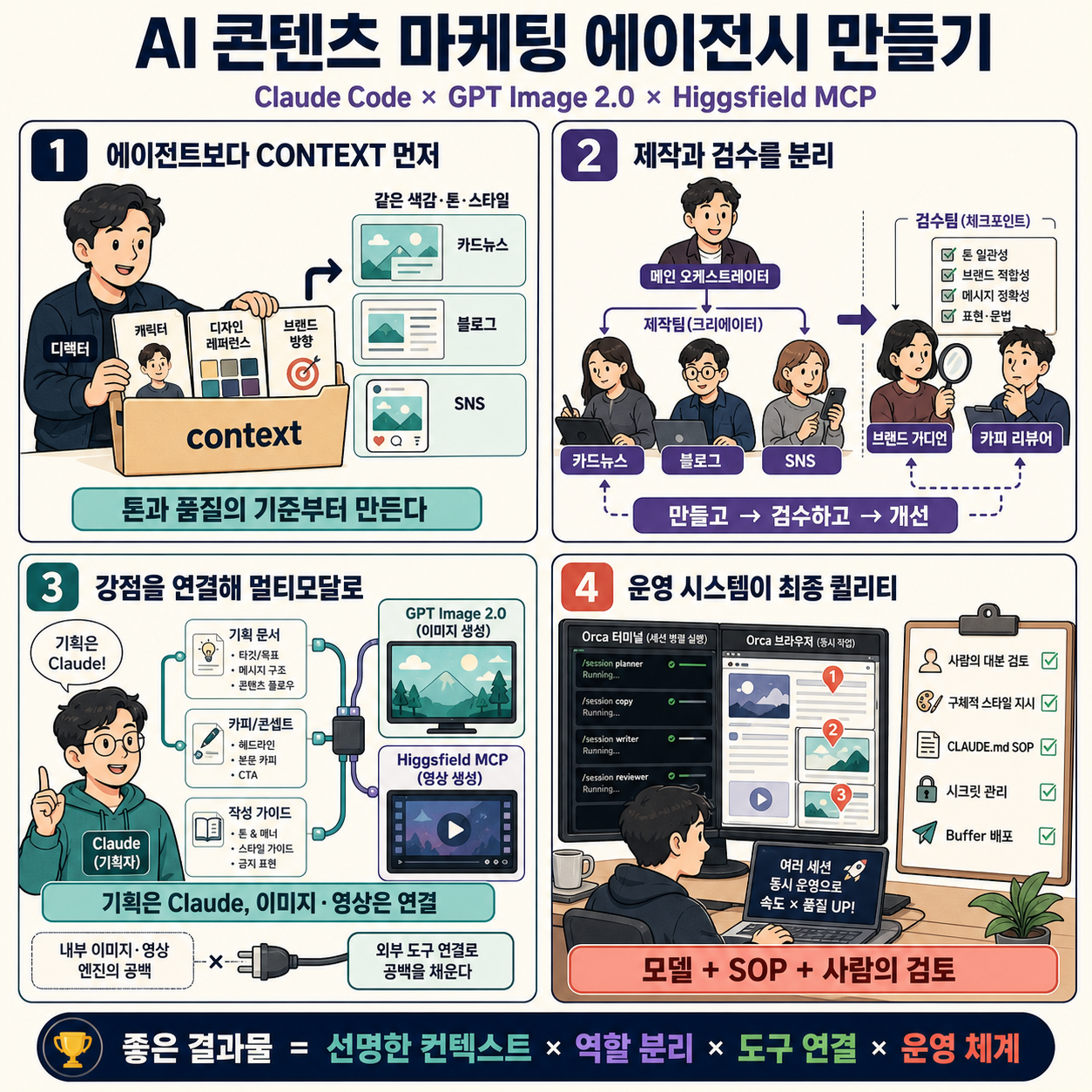 클로드 코드로 AI 콘텐츠 마케팅 에이전시 만들기: 퀄리티 좋은 카드뉴스 실습 (힉스필드 mcp + gpt image 2.0 + 서브에이전트) 내용을 설명하는 본문 이미지