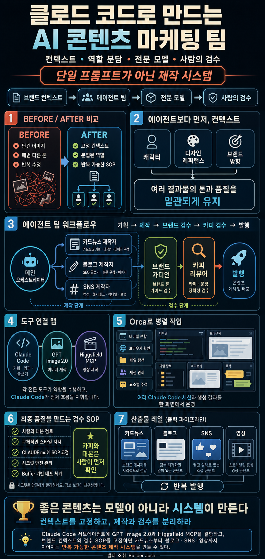 클로드 코드로 AI 콘텐츠 마케팅 에이전시 만들기: 퀄리티 좋은 카드뉴스 실습 (힉스필드 mcp + gpt image 2.0 + 서브에이전트) 내용을 설명하는 본문 이미지
