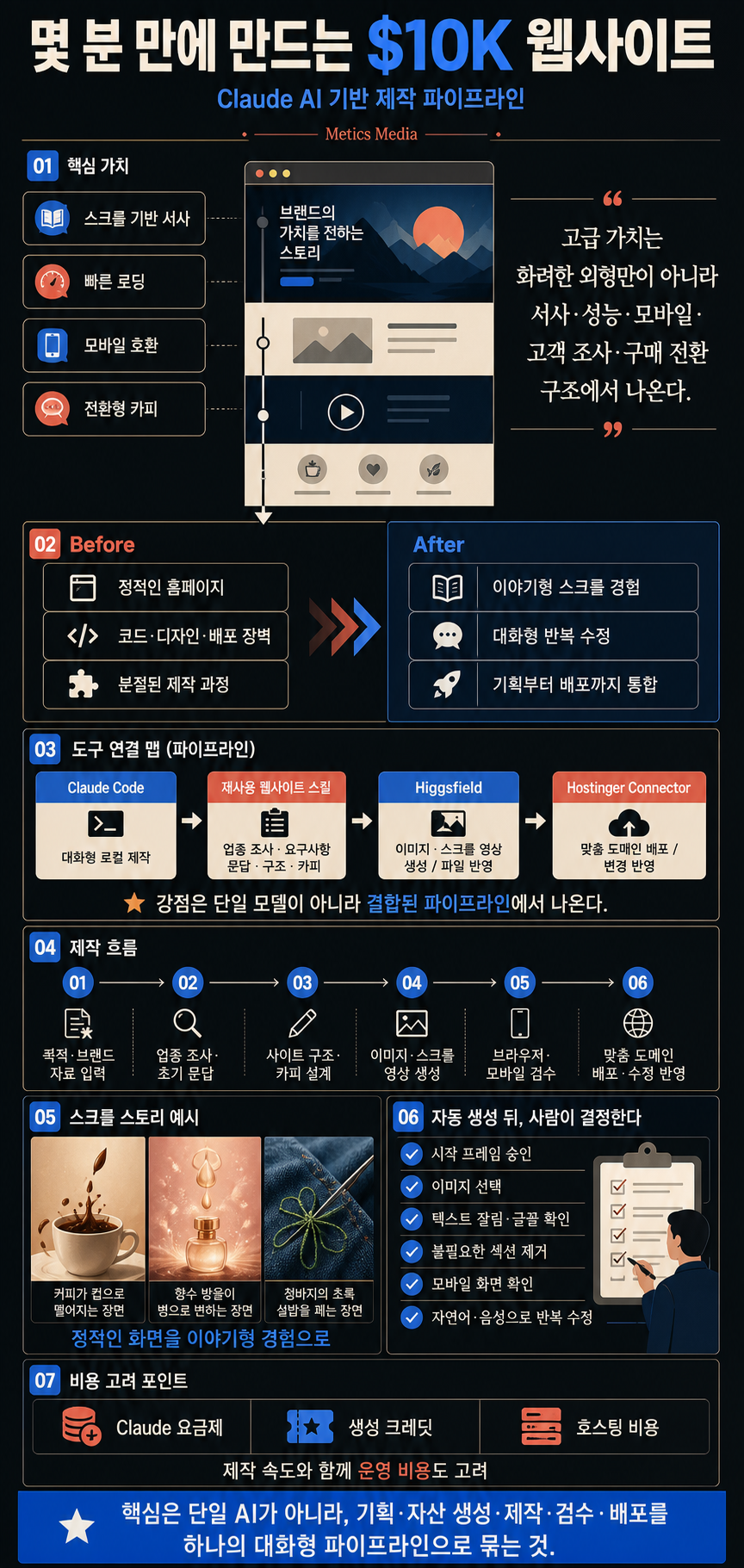 How to Build $10K Websites in Minutes (Claude AI) 내용을 설명하는 본문 이미지