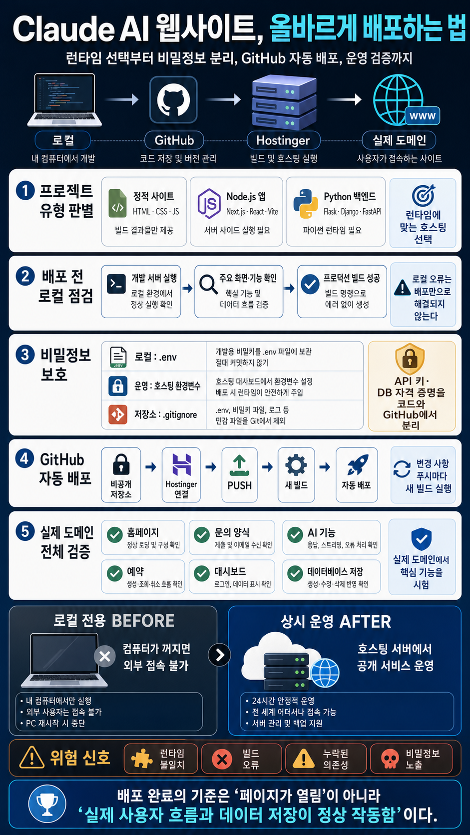 How to Deploy a Claude AI Website the Right Way - Step by Step 내용을 설명하는 본문 이미지