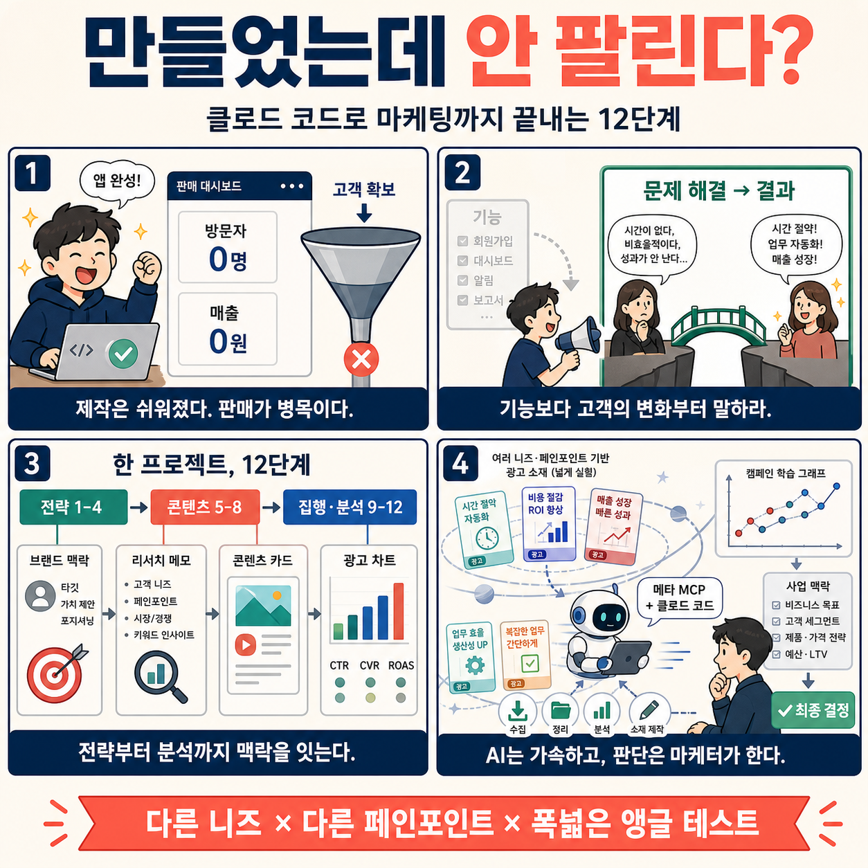 만들었는데 안 팔린다"는 빌더들에게. 클로드 코드로 마케팅까지 끝내는 12단계 (김형태 대표, 데일리그로스) 내용을 설명하는 본문 이미지