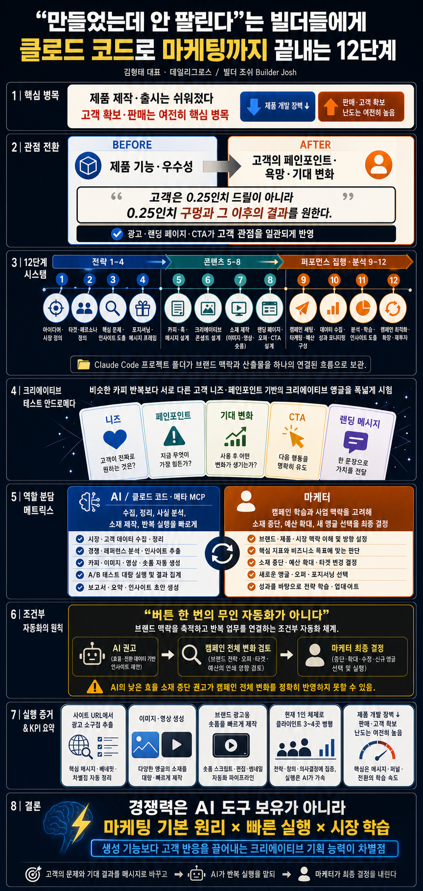만들었는데 안 팔린다"는 빌더들에게. 클로드 코드로 마케팅까지 끝내는 12단계 (김형태 대표, 데일리그로스) 내용을 설명하는 본문 이미지