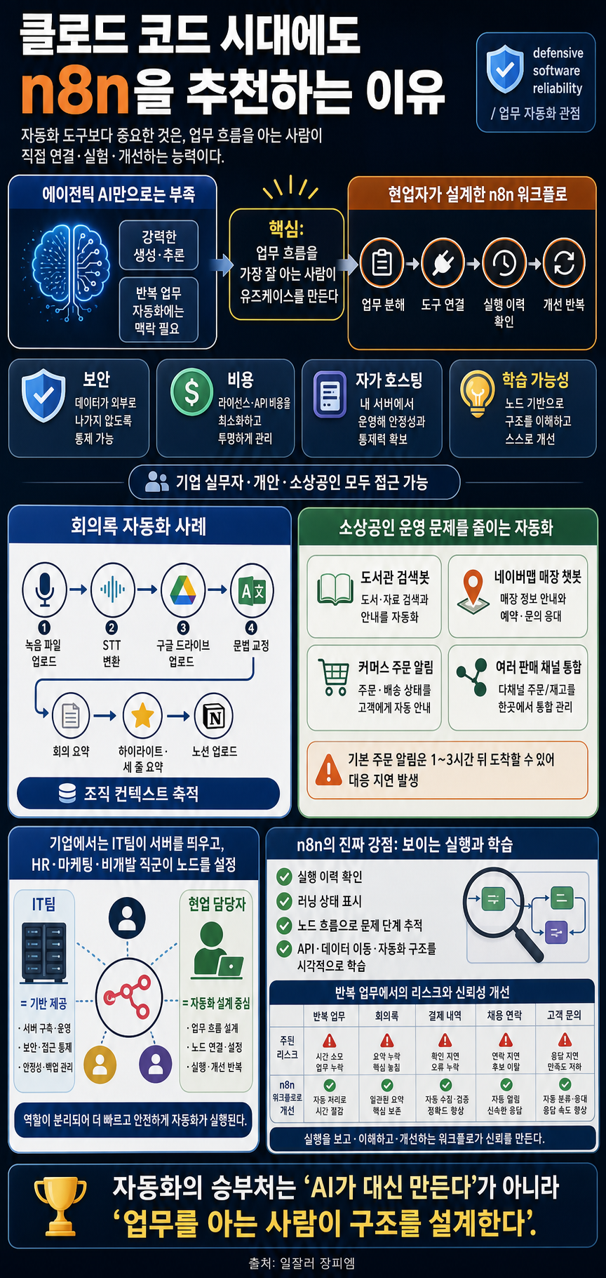 클로드 코드 쓰는 자동화 고수들이 그래도 n8n을 추천하는 이유 내용을 설명하는 본문 이미지