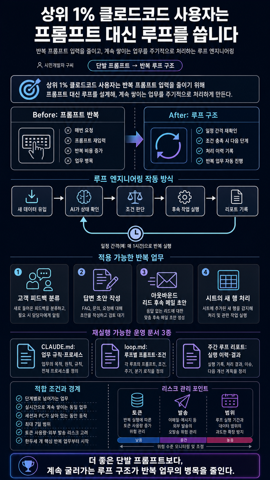 상위 1% 클로드코드 사용자는 프롬프트 대신 루프를 씁니다 내용을 설명하는 본문 이미지