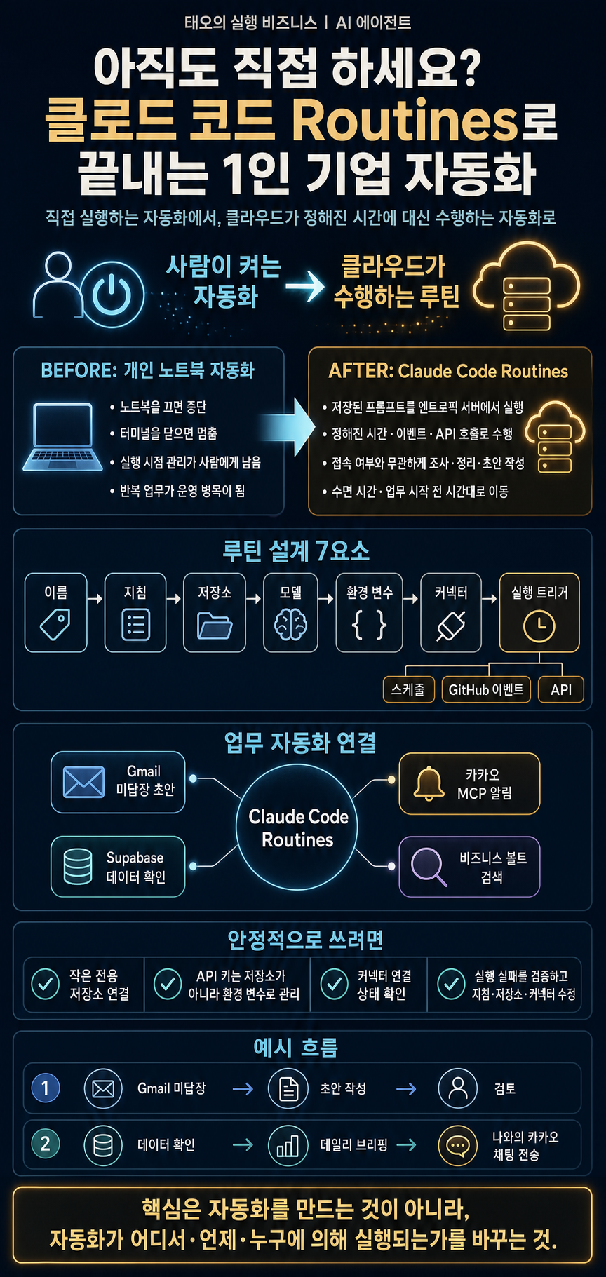 아직도 직접 하세요? 클로드 코드 Routines로 끝내는 1인 기업 자동화 내용을 설명하는 본문 이미지