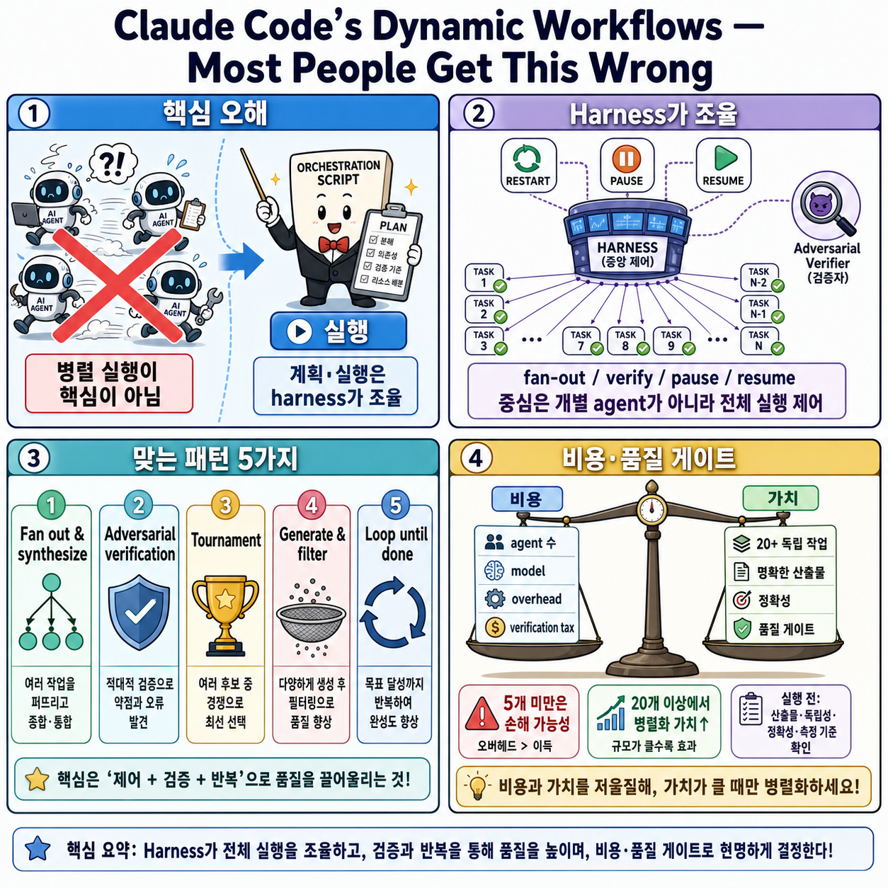 Claude Code''s Dynamic Workflows (Most People Get This Wrong) 내용을 설명하는 본문 이미지