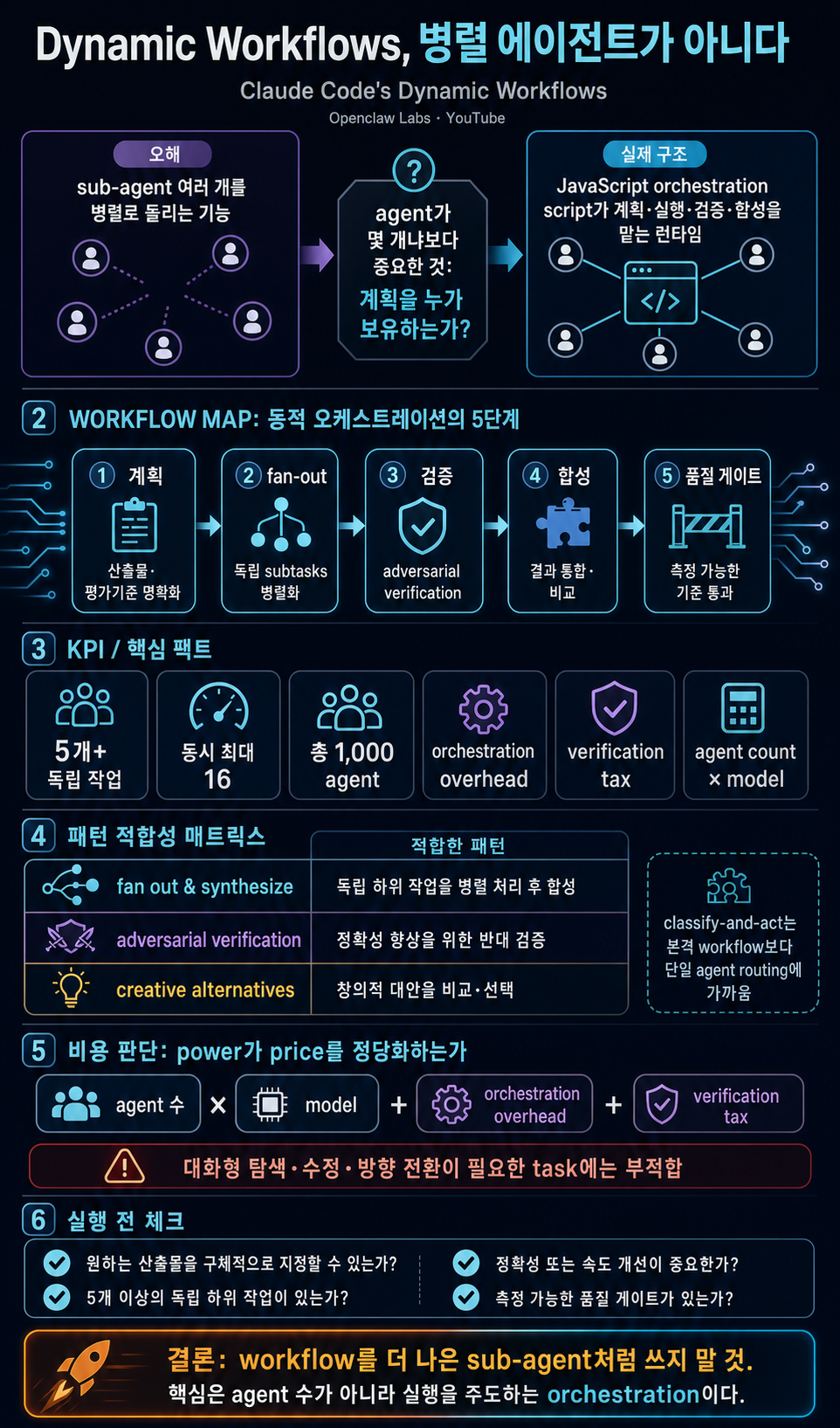 Claude Code''s Dynamic Workflows (Most People Get This Wrong) 내용을 설명하는 본문 이미지