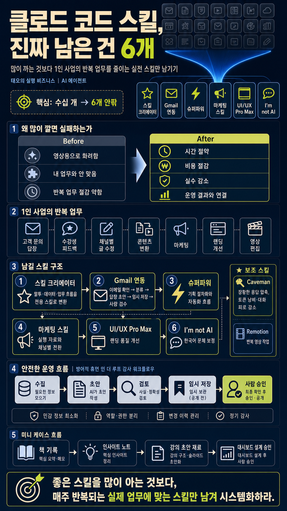 클로드 코드 스킬 수십 개 깔아봤는데, 진짜 남은 건 6개입니다 내용을 설명하는 본문 이미지