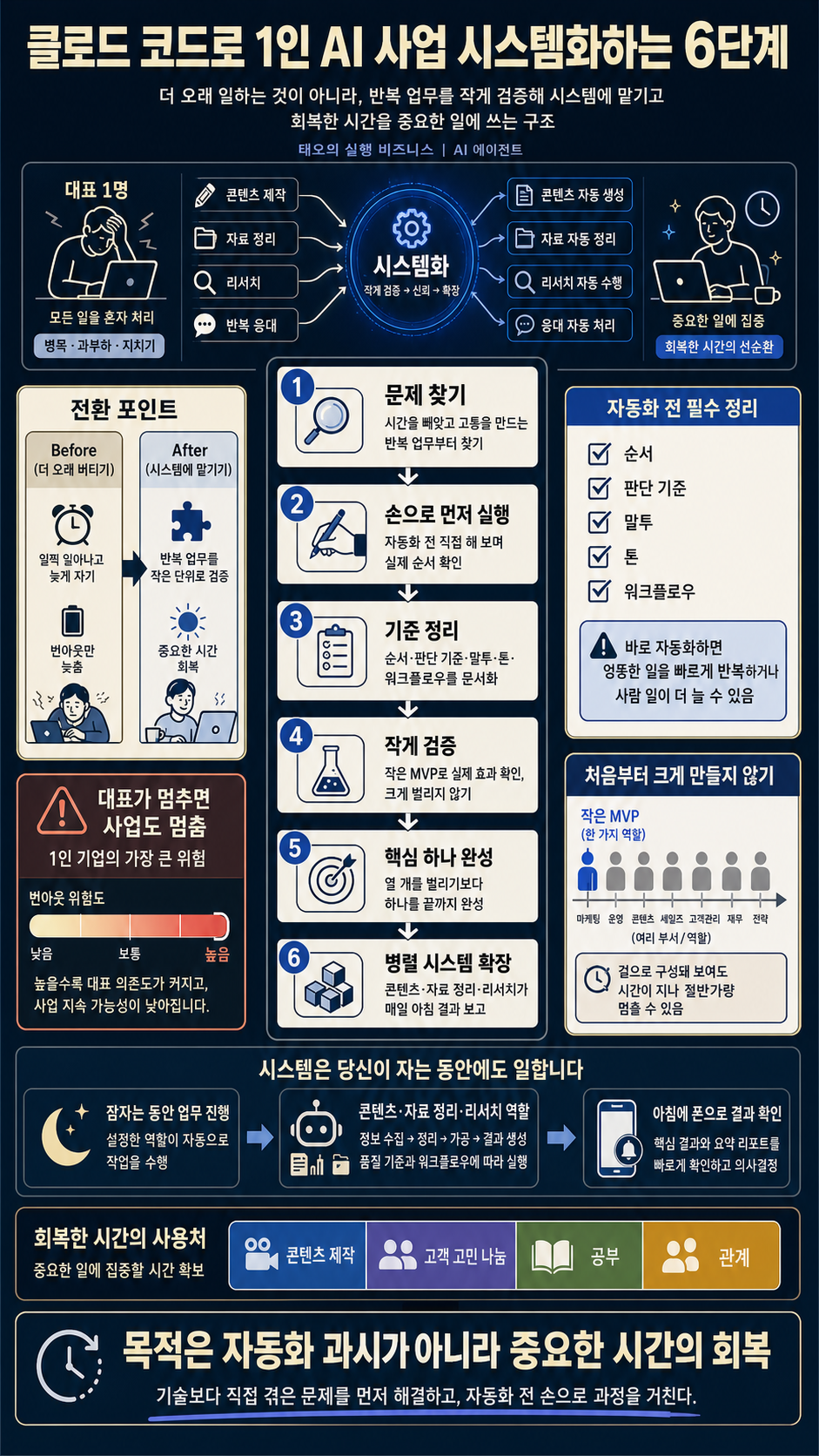 클로드 코드로 1인 AI 사업 시스템화하는 6단계 내용을 설명하는 본문 이미지
