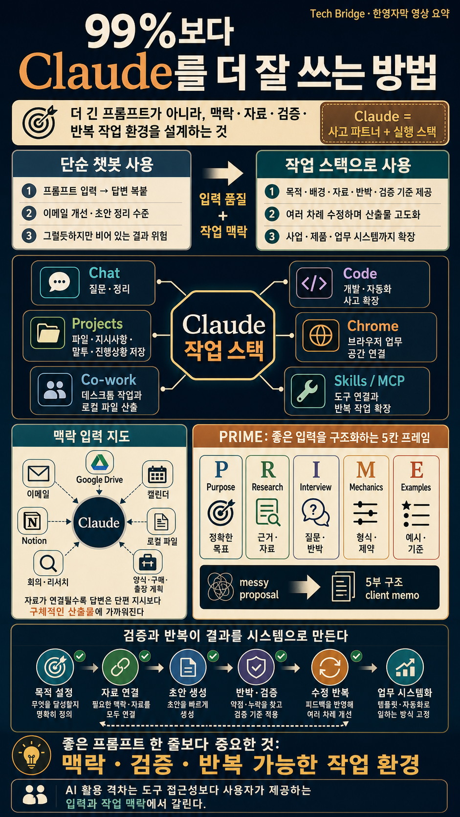 [한영자막] 99%의 사람들보다 Claude를 더 잘 쓰는 방법 내용을 설명하는 본문 이미지