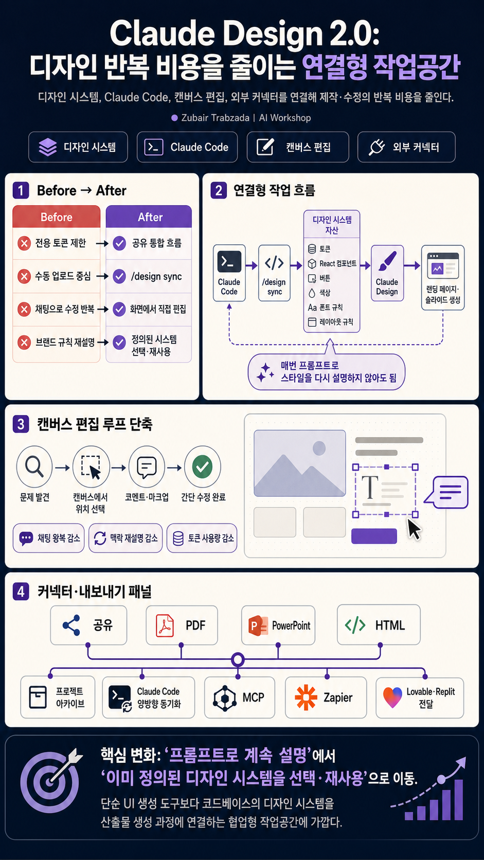 Claude Design 2.0 Major Upgrades Explained 내용을 설명하는 본문 이미지