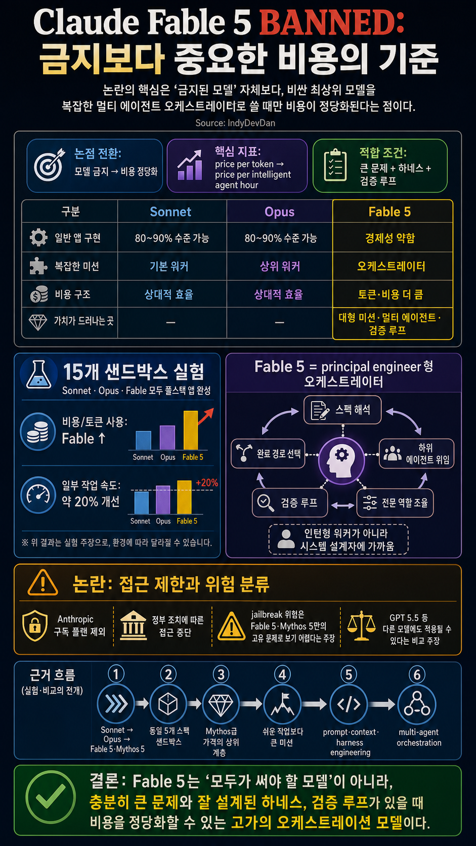 Claude Fable 5 BANNED: The First Model Agentic Engineers DON''T NEED 내용을 설명하는 본문 이미지