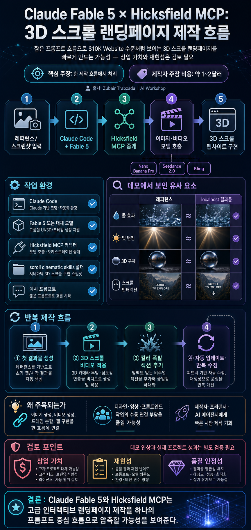Claude Fable 5 Built a $10K Website in Minutes 내용을 설명하는 본문 이미지