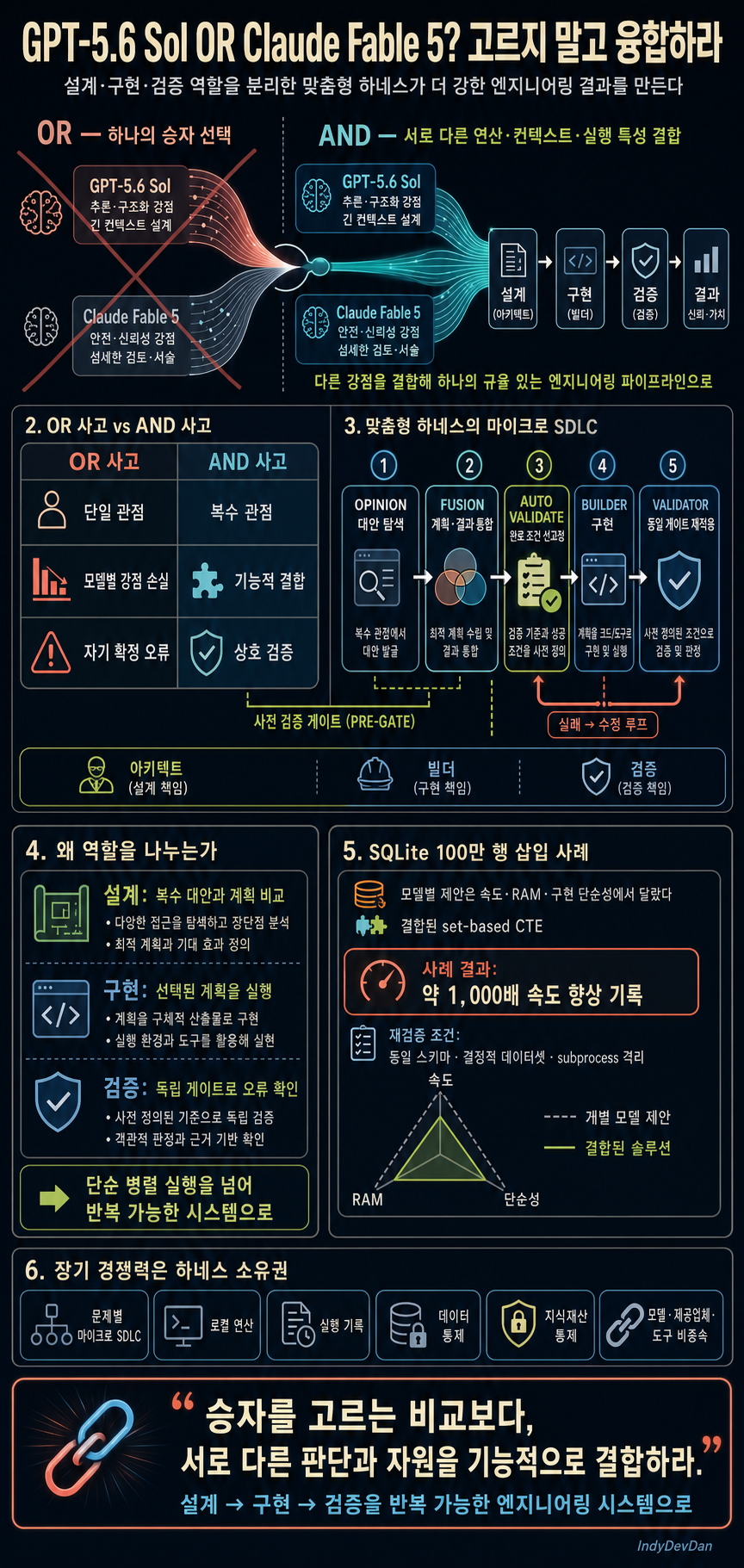Engineers... STOP Picking GPT-5.6 Sol OR Claude Fable 5…FUSE THEM 내용을 설명하는 본문 이미지