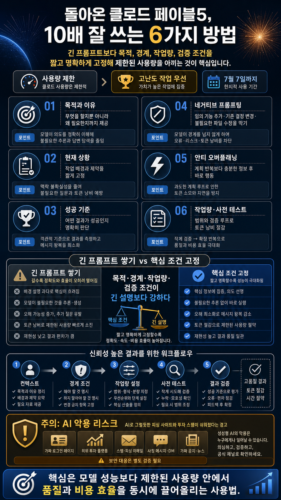 돌아온 클로드 페이블5, 남들보다 10배 잘쓰는 6가지 방법 내용을 설명하는 본문 이미지