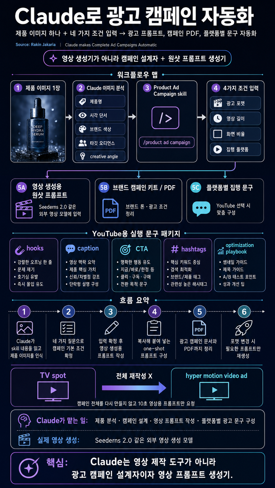 Claude makes Complete Ad Campaigns Automatic 내용을 설명하는 본문 이미지