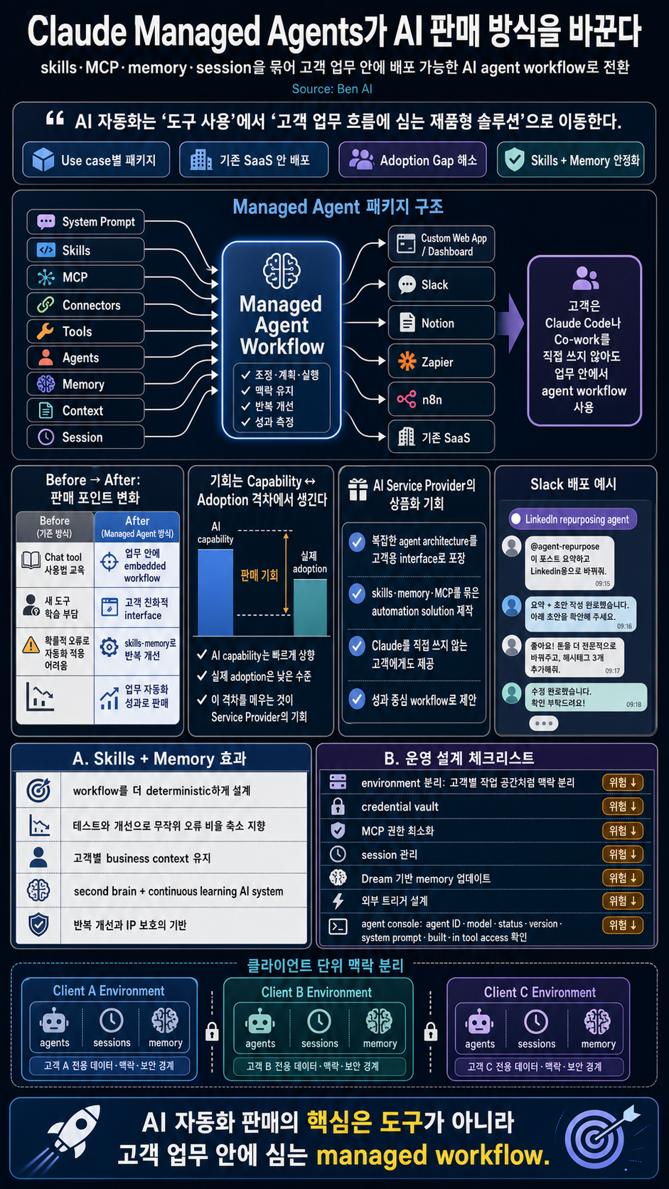 Claude Managed Agents Will Change How You Sell AI Forever 내용을 설명하는 본문 이미지