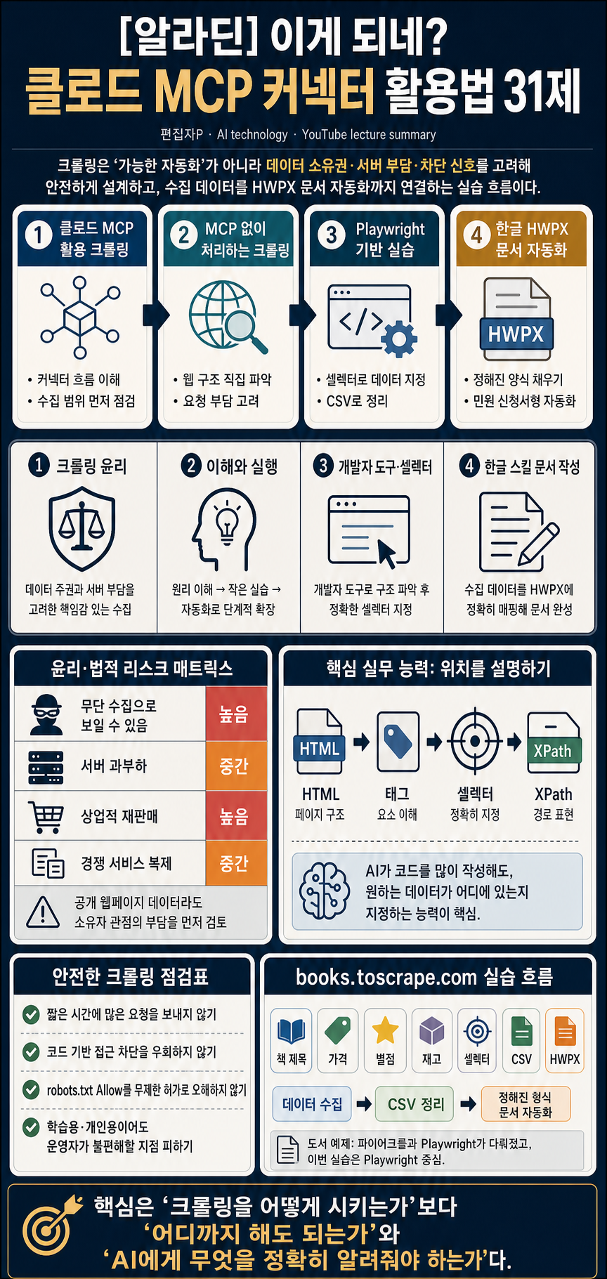 [알라딘] 이게 되네? 클로드 MCP 커넥터 미친 활용법 31제 강의 내용을 설명하는 본문 이미지