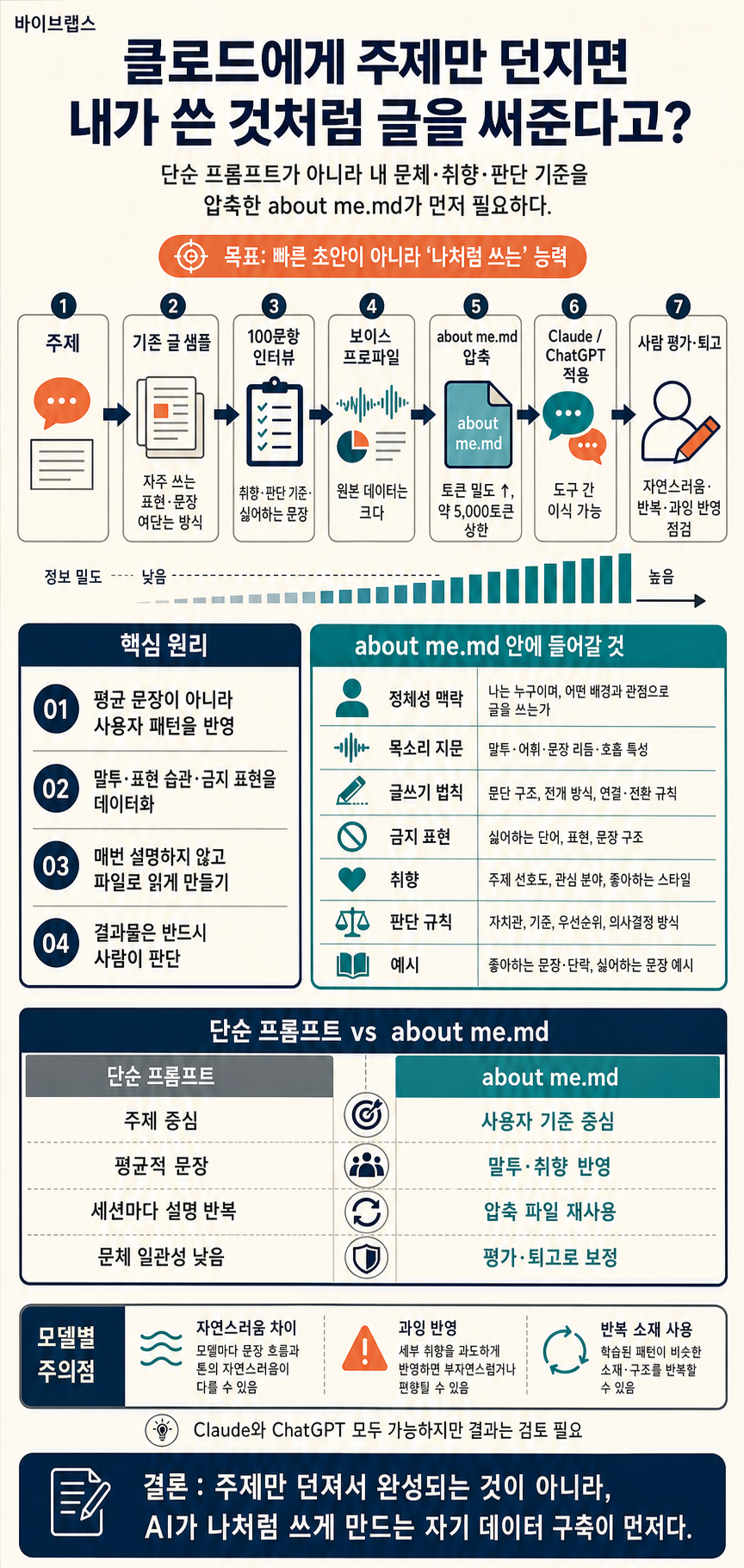 클로드에게 주제만 던지면 내가 쓴 것처럼 글을 써준다고? 정말이야? 내용을 설명하는 본문 이미지
