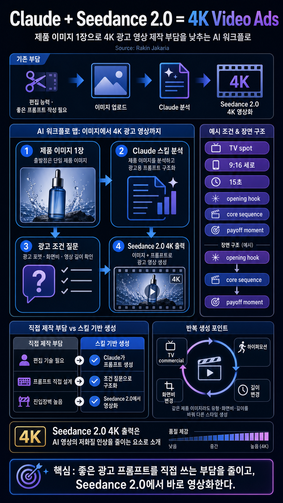Claude + Seedance 2.0 = 4K Video Ads 내용을 설명하는 본문 이미지
