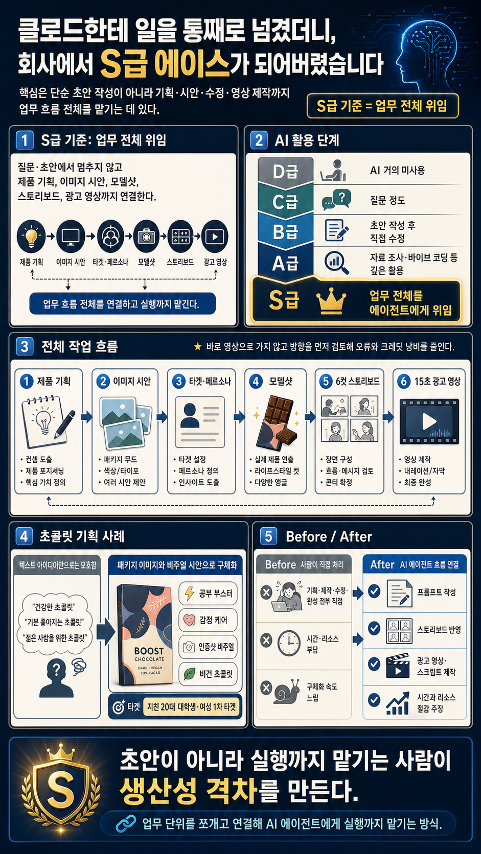 클로드한테 일을 통째로 넘겼더니, 회사에서 S급 에이스가 되어버렸습니다 내용을 설명하는 본문 이미지