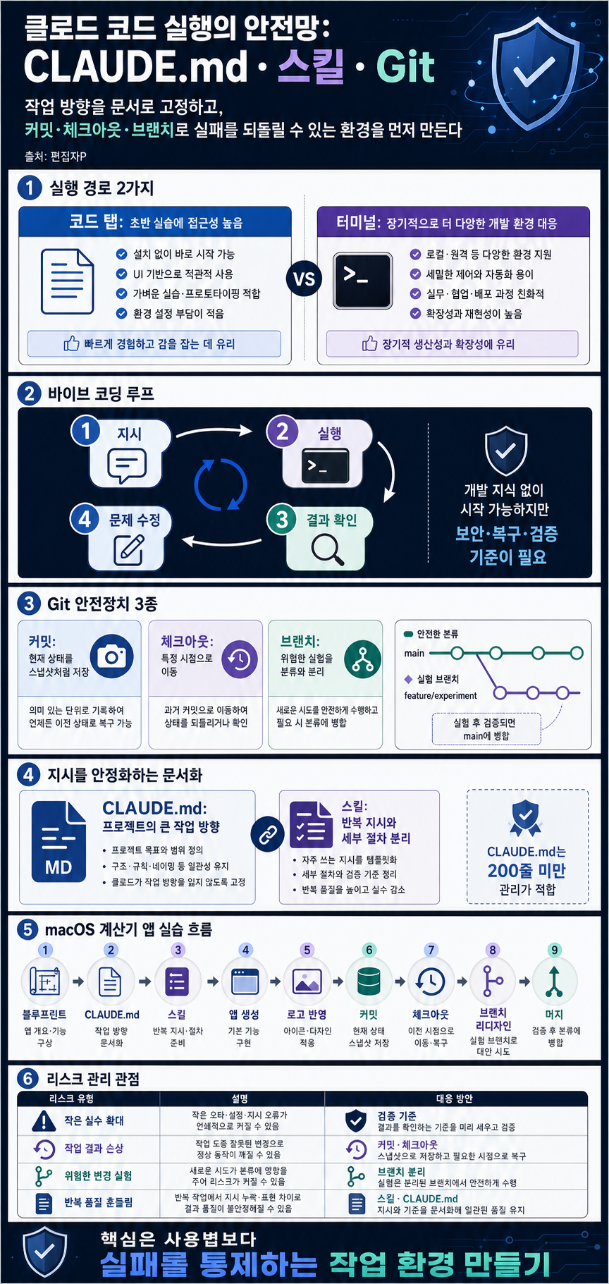 [시즌 3] 클로드 코드를 실행하는 모든 방법(2)(CLAUDE.md, 스킬, 깃, macOS 네이티브 앱 개발 바이브 코딩) 내용을 설명하는 본문 이미지