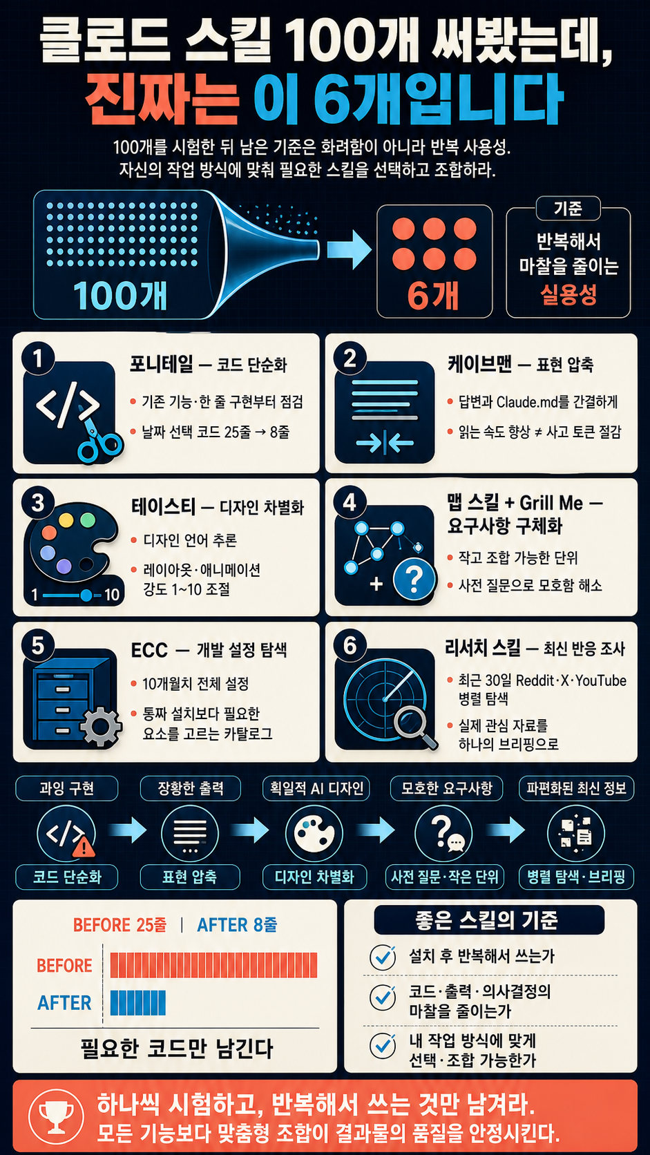 클로드 스킬 100개 써봤는데, 진짜는 이 6개입니다 내용을 설명하는 본문 이미지