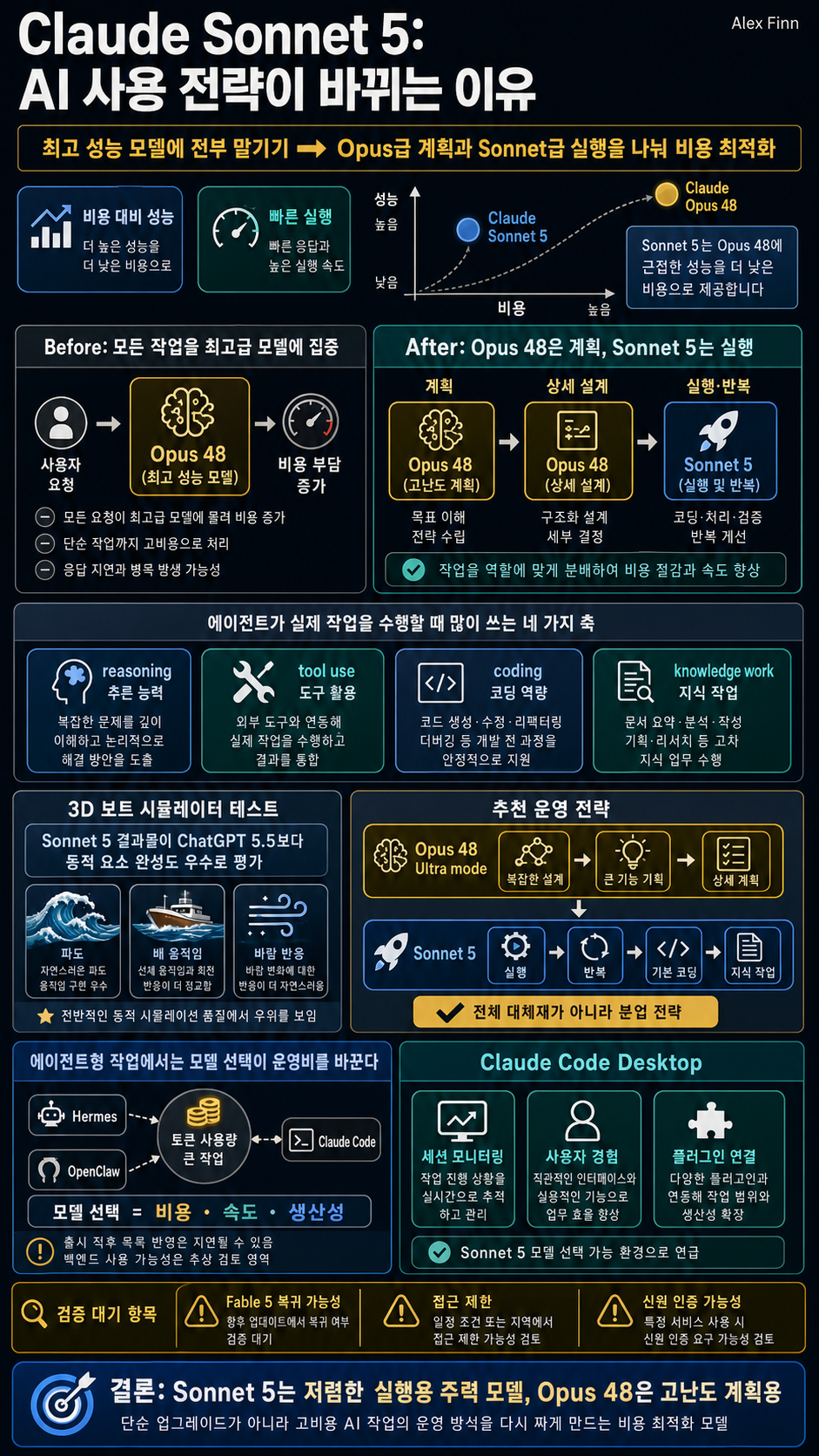 Claude Sonnet 5 just dropped. I''m changing how I use AI... 내용을 설명하는 본문 이미지